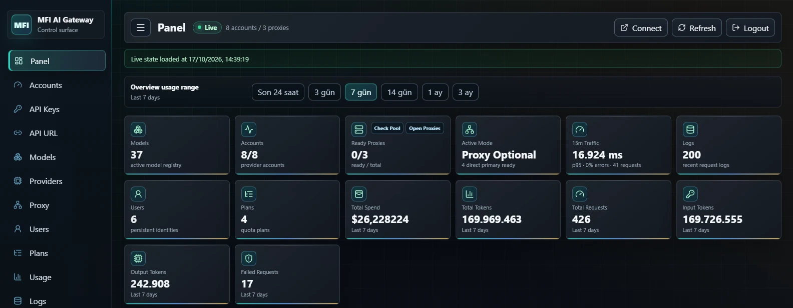 The MFI AI Gateway control panel overview: models, provider accounts, proxies, active mode, traffic, request logs, users and plans, with spend, tokens, requests and failed requests for the last 7 days.